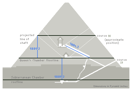 3 dimensions
